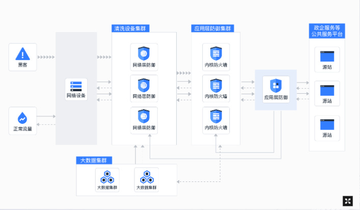 Web全栈防护