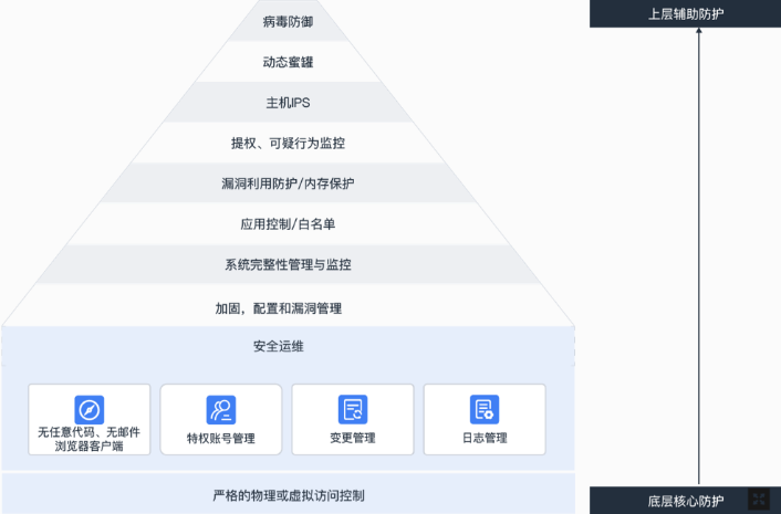 云安全中心