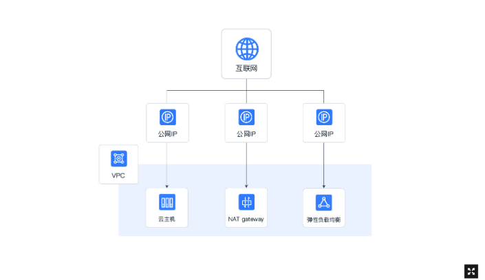 弹性公网IP