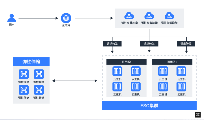 云主机 ECS