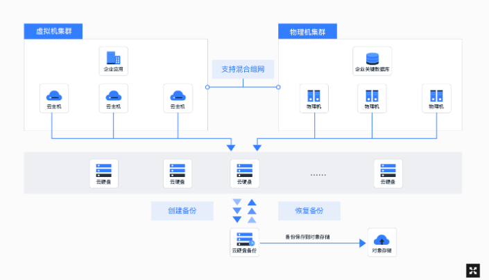 云硬盘 EBS