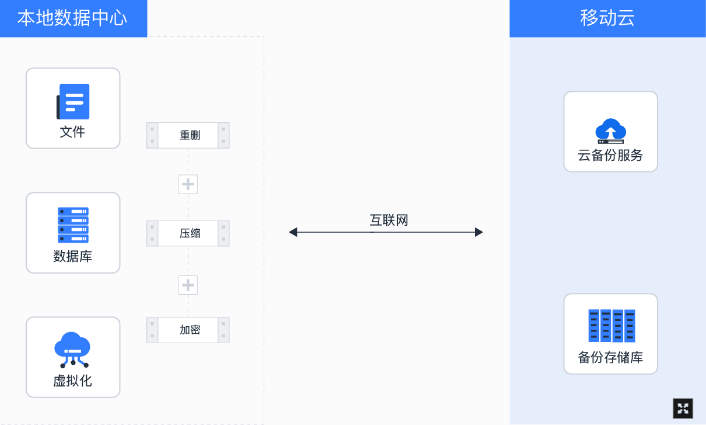 云备份CBR