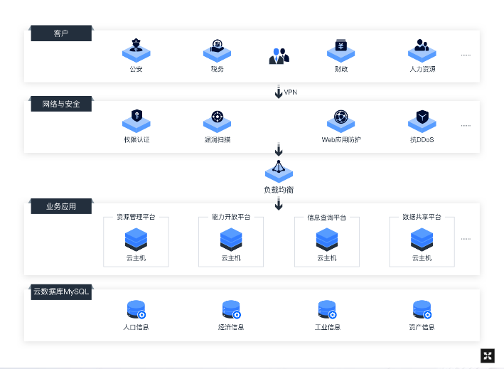 云数据库MySQL
